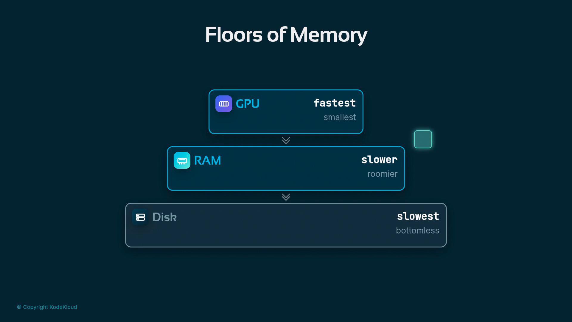 An infographic titled "Floors of Memory" showing a stacked hierarchy: GPU at the top labeled "fastest / smallest," RAM in the middle labeled "slower / roomier," and Disk at the bottom labeled "slowest / bottomless."