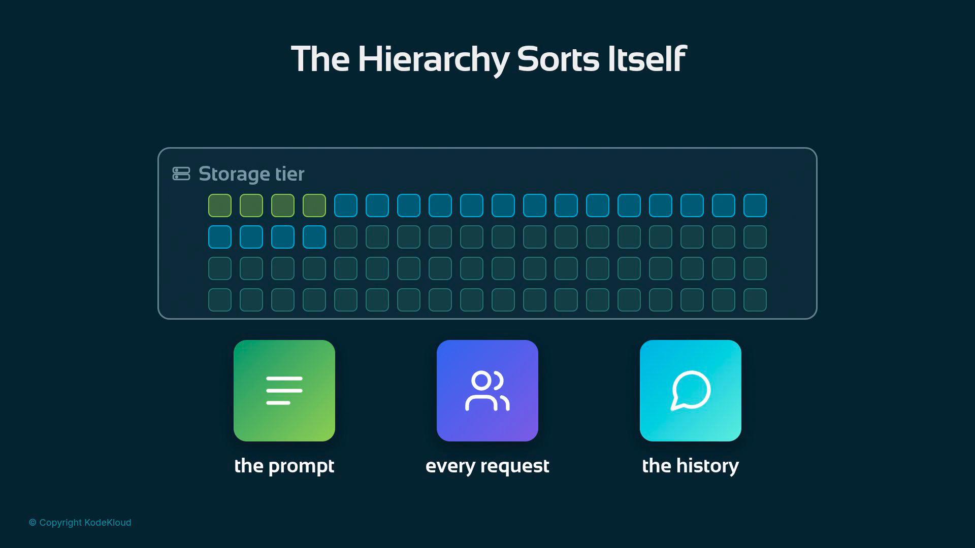 An infographic titled "The Hierarchy Sorts Itself" showing a "Storage tier" grid of colored squares above three rounded icons labeled "the prompt," "every request," and "the history." It visually represents how items are organized into different storage tiers.