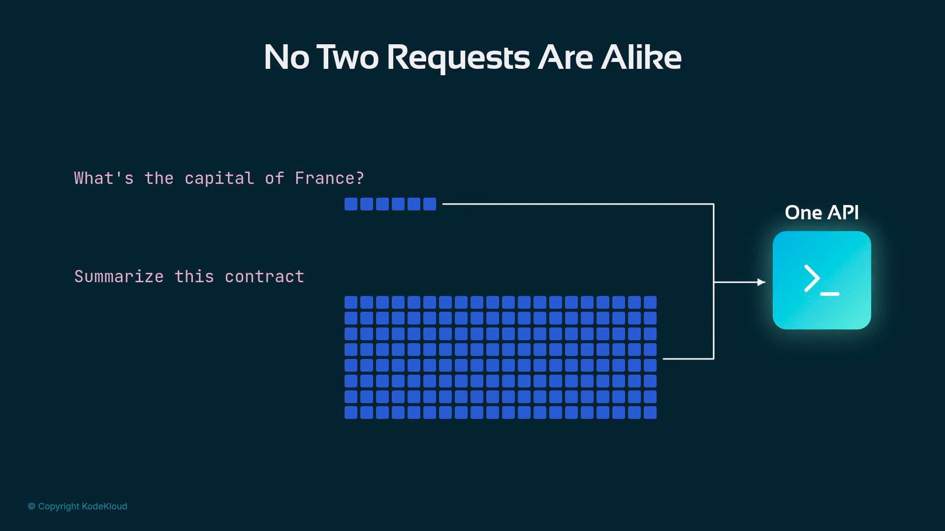 An infographic titled "No Two Requests Are Alike" that contrasts a short question ("What's the capital of France?") represented by a few blue blocks with a much larger block grid for "Summarize this contract." Both inputs are shown feeding via arrows into a single turquoise "One API" icon.