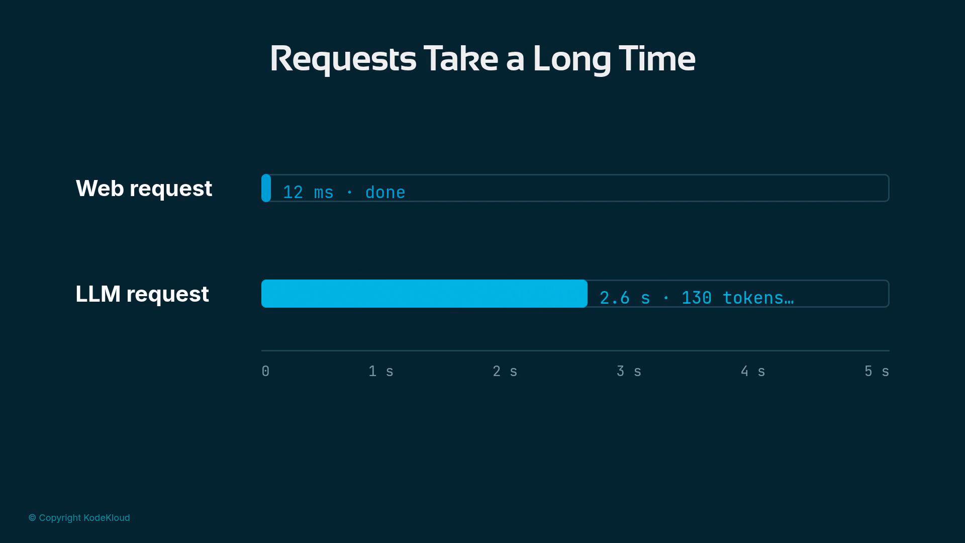 A dark infographic titled "Requests Take a Long Time" comparing a fast web request to a slower LLM request. The web request shows 12 ms and "done," while the LLM request shows a progress bar at 2.6 s for 130 tokens.