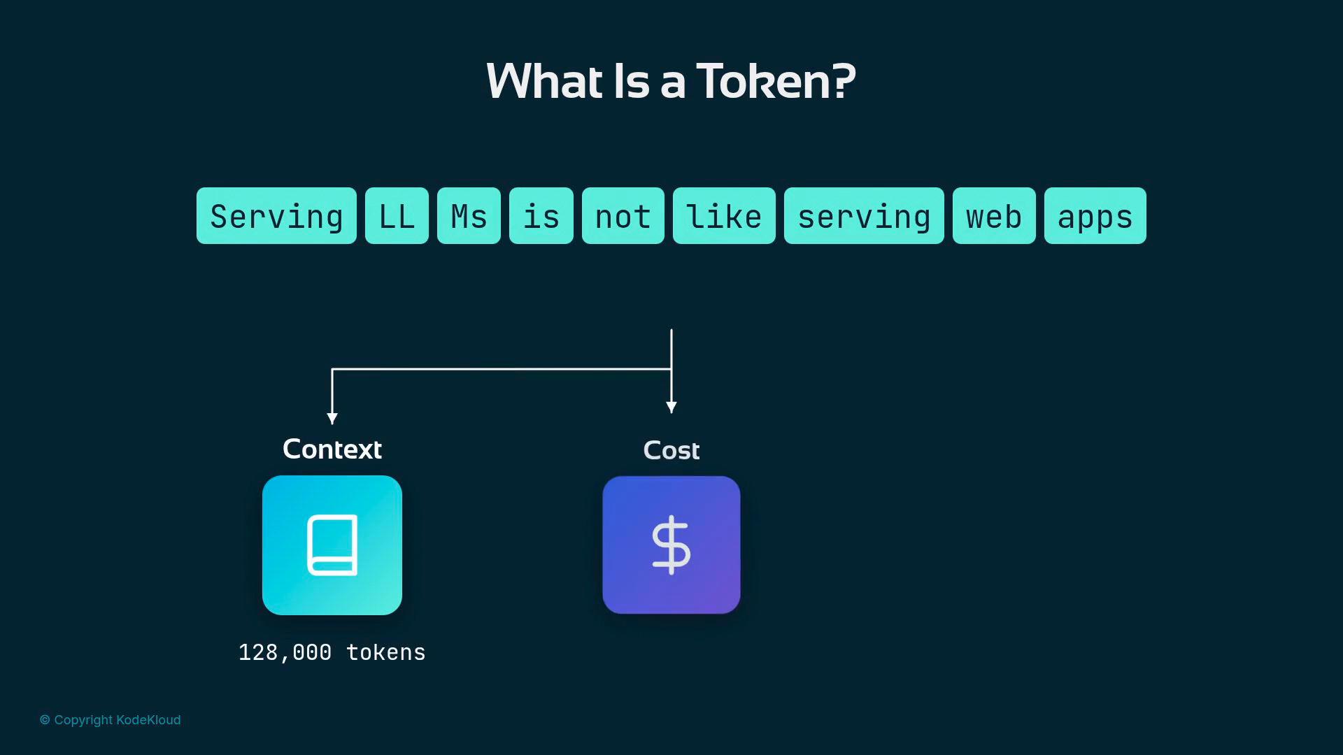 A presentation slide titled "What Is a Token?" with teal token-like blocks reading "Serving LLMs is not like serving web apps." Below are two icons labeled "Context" (128,000 tokens) and "Cost" (dollar sign).