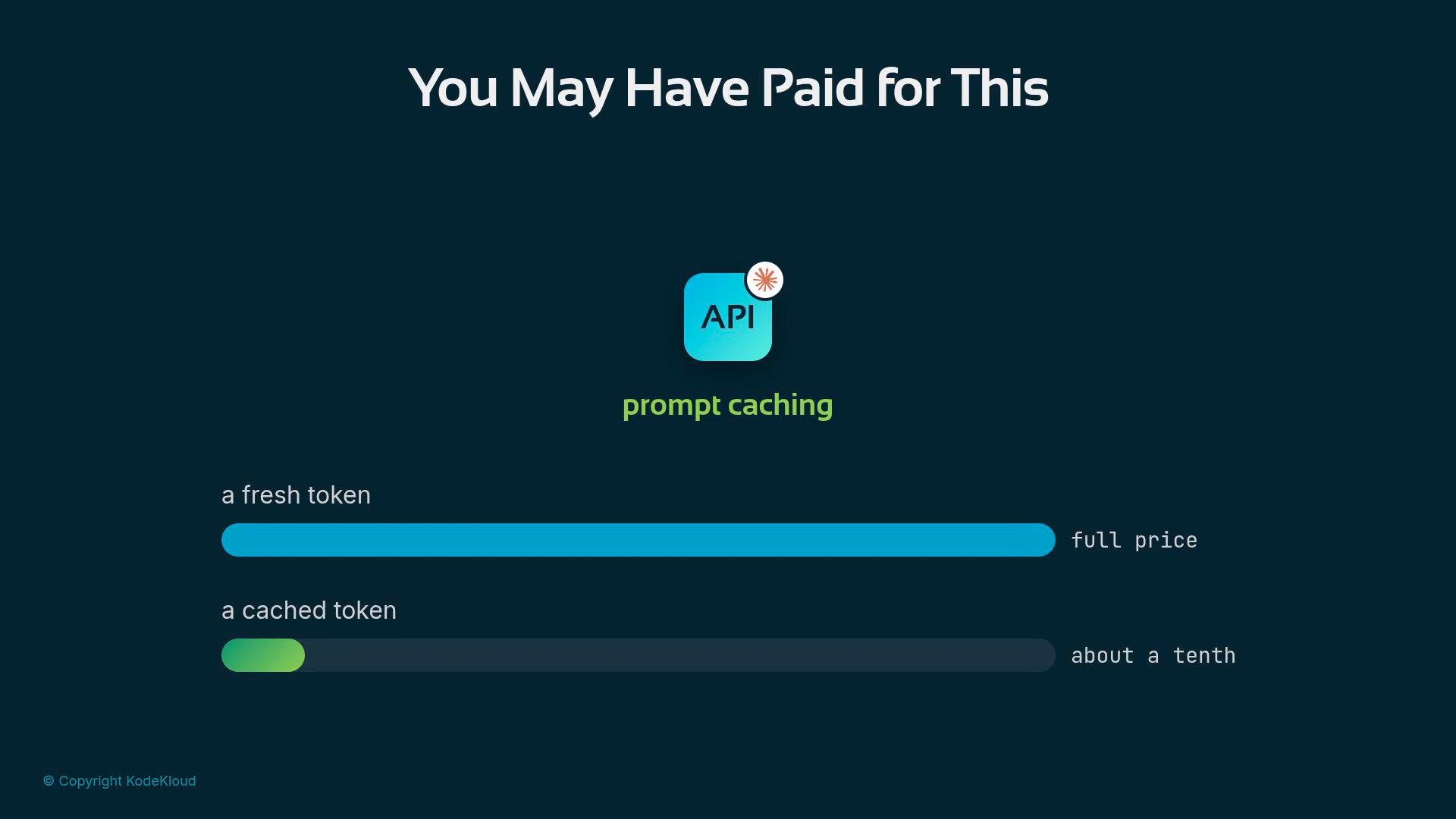 An infographic titled "You May Have Paid for This" showing an API icon and the phrase "prompt caching." It compares two progress bars: a long blue bar labeled "a fresh token — full price" and a much shorter green bar labeled "a cached token — about a tenth."