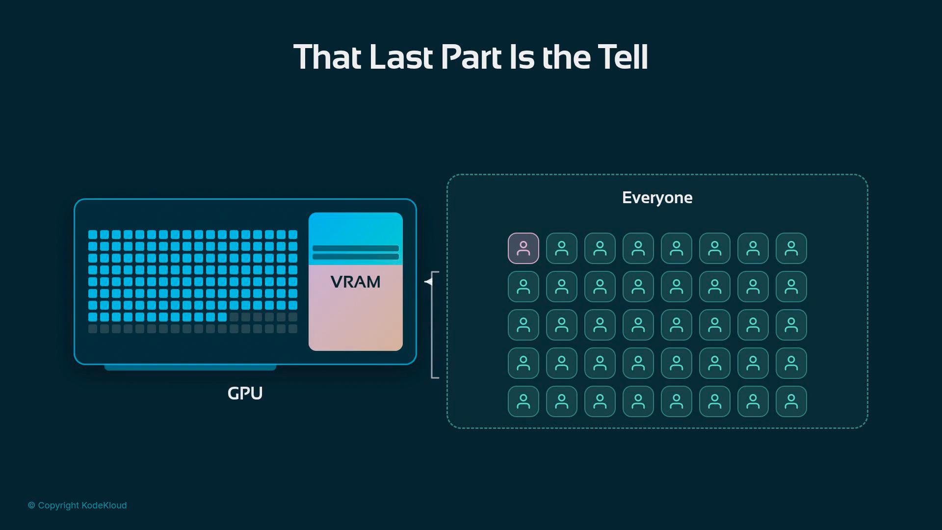 An infographic titled "That Last Part Is the Tell" showing a GPU illustration with a VRAM block on the left and a grid of user icons labeled "Everyone" on the right.