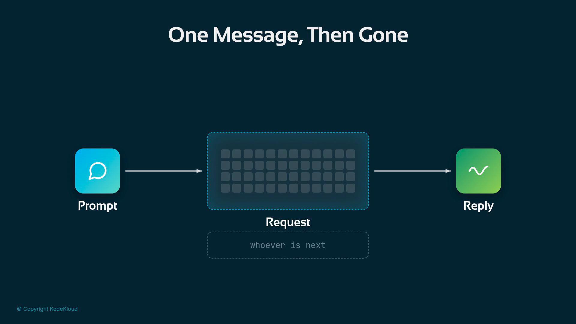 A dark-themed diagram titled "One Message, Then Gone" showing a prompt icon on the left feeding into a central request box (keyboard/grid) that produces a reply icon on the right.