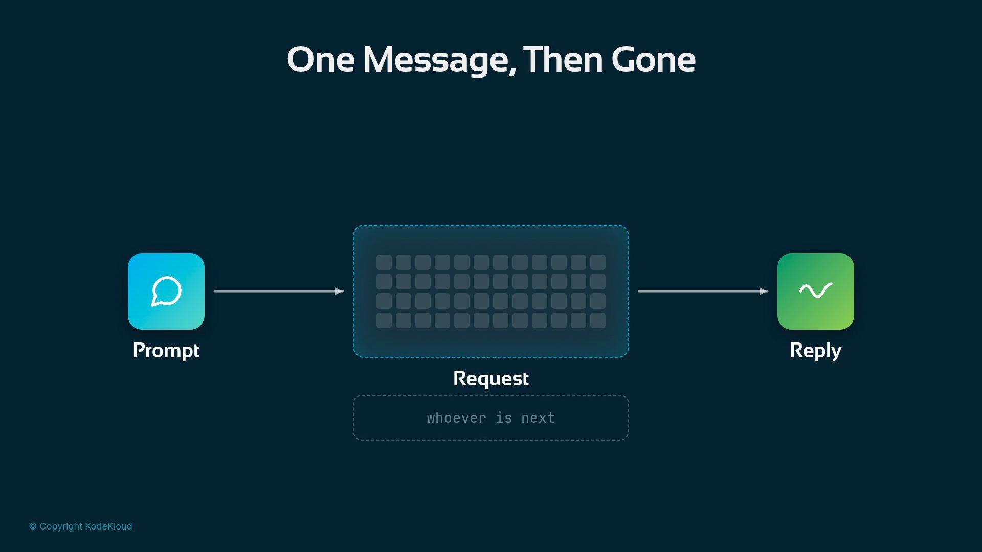 A dark-themed diagram titled "One Message, Then Gone" showing a prompt icon on the left feeding into a central request box (keyboard/grid) that produces a reply icon on the right.