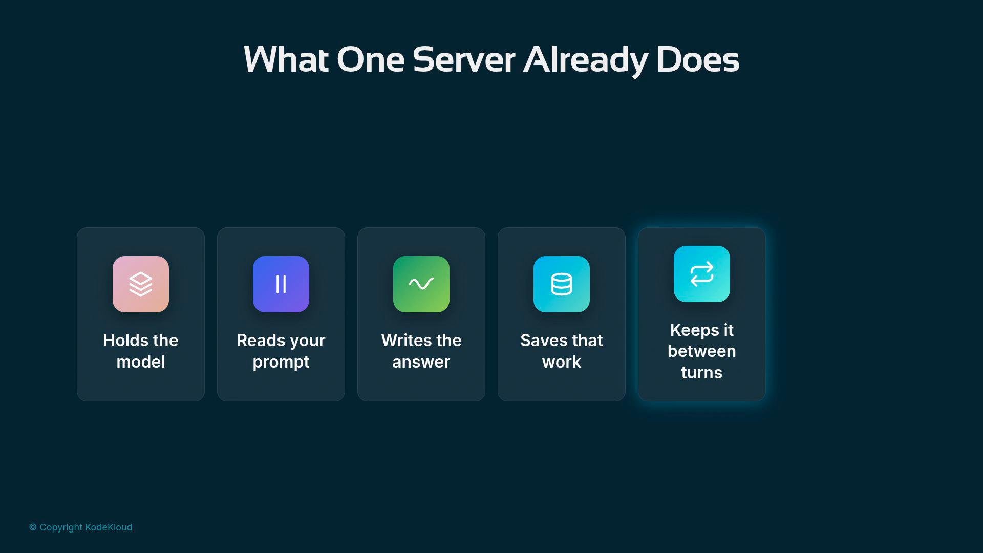 A dark presentation slide titled "What One Server Already Does" showing five rounded cards with icons labeled: "Holds the model," "Reads your prompt," "Writes the answer," "Saves that work," and "Keeps it between turns" (highlighted). The layout emphasizes the last card with a glow.
