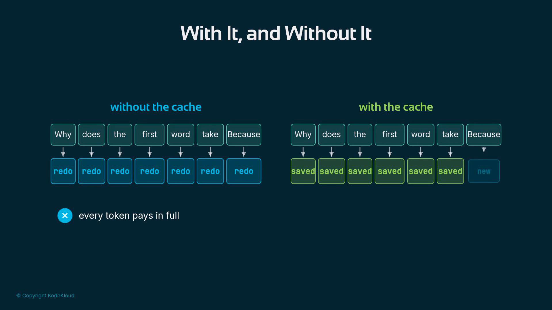 A slide titled "With It, and Without It" comparing token processing: the left side (without the cache) shows every word marked "redo," while the right side (with the cache) shows most words marked "saved" and only the final token as "new."