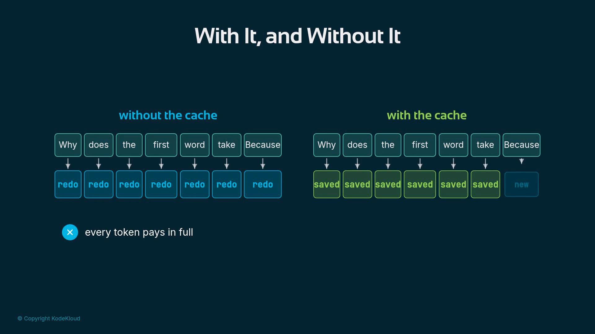 A slide titled "With It, and Without It" comparing token processing: the left side (without the cache) shows every word marked "redo," while the right side (with the cache) shows most words marked "saved" and only the final token as "new."