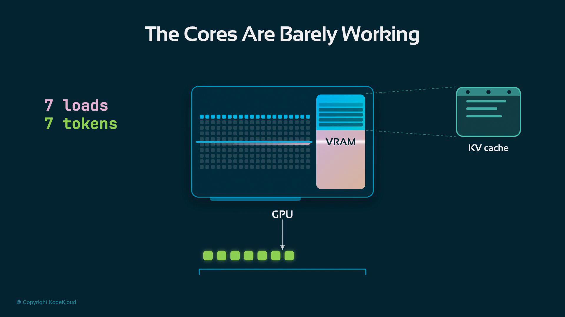A technical diagram titled "The Cores Are Barely Working" showing a GPU with VRAM and a KV cache, illustrating seven loads / seven tokens. Green squares at the bottom represent the tokens being processed by the GPU.