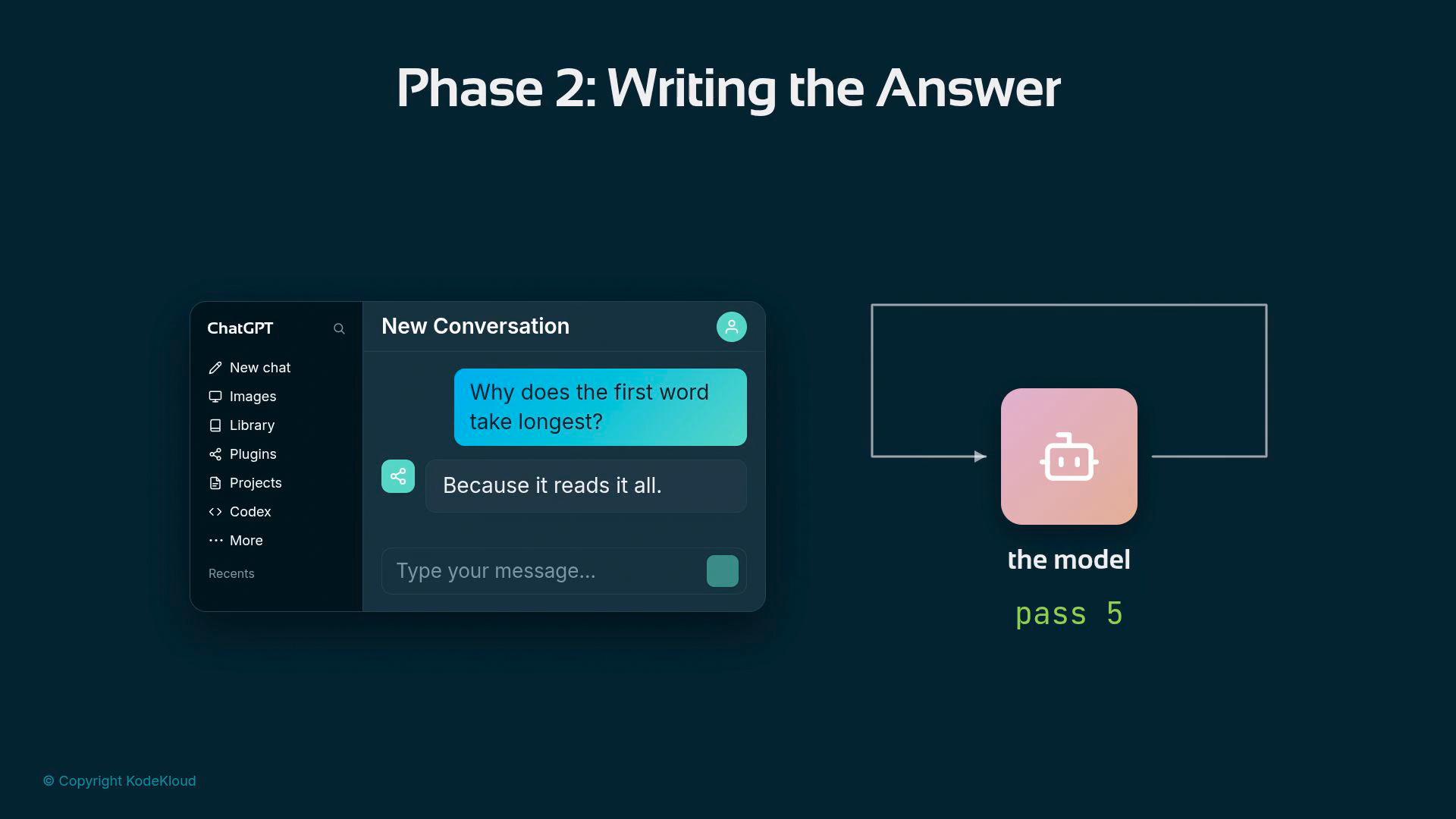 A dark-themed slide titled "Phase 2: Writing the Answer" showing a ChatGPT-style chat window with the user message "Why does the first word take longest?" and the reply "Because it reads it all." To the right is a simple diagram featuring a pink model icon labeled "the model" and a "pass 5" indicator.