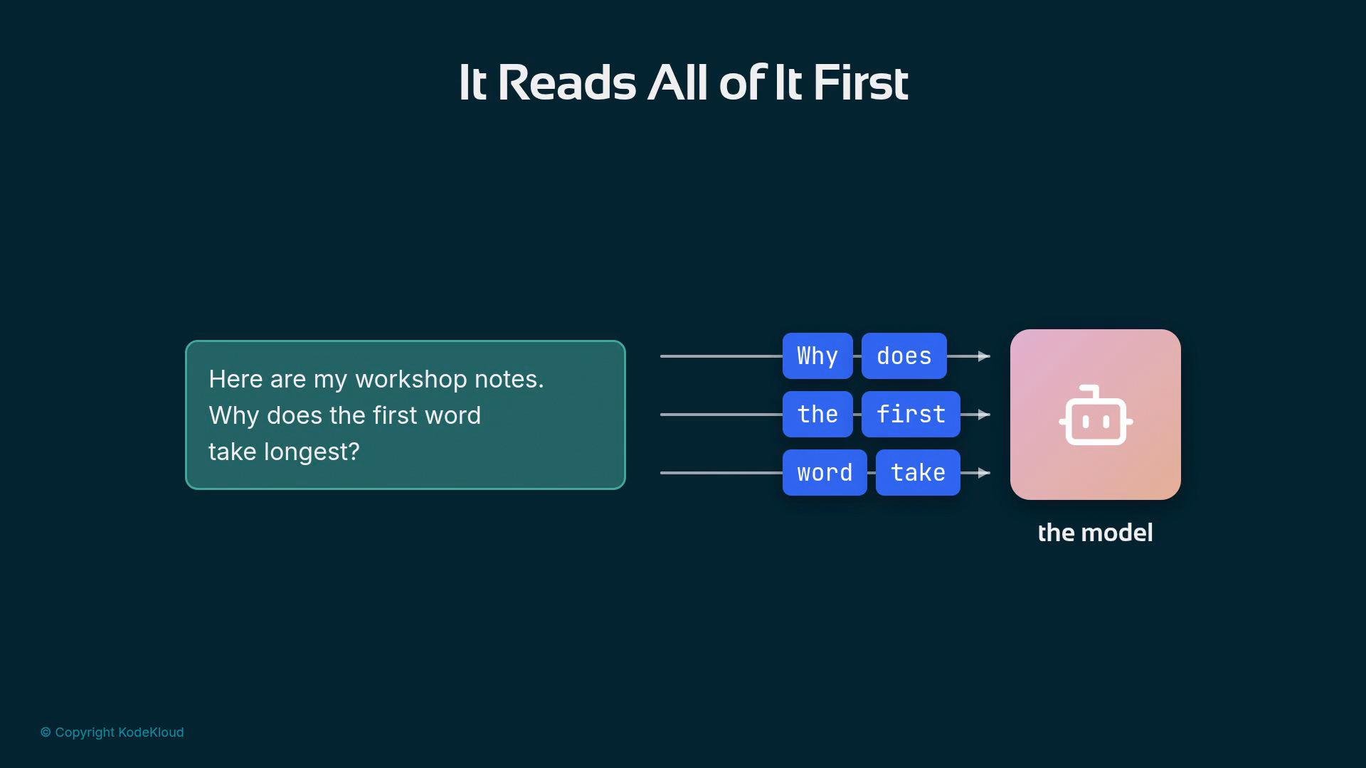 A slide titled "It Reads All of It First" showing a teal text box with a sample sentence split into blue token blocks. Arrows from the tokens lead into a pink rounded square labeled "the model" with a small robot icon.