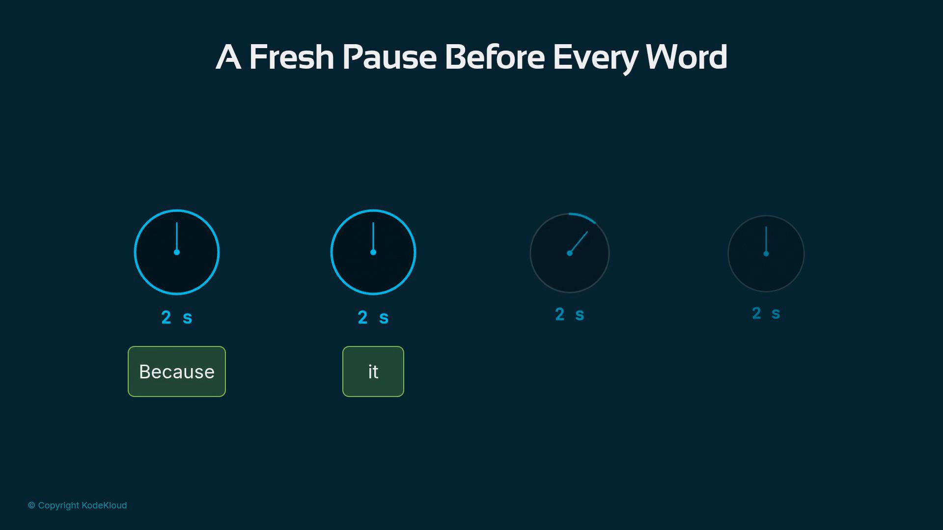 A dark-themed interface titled "A Fresh Pause Before Every Word" showing four circular timers each marked "2 s" and two green rounded buttons labeled "Because" and "it."