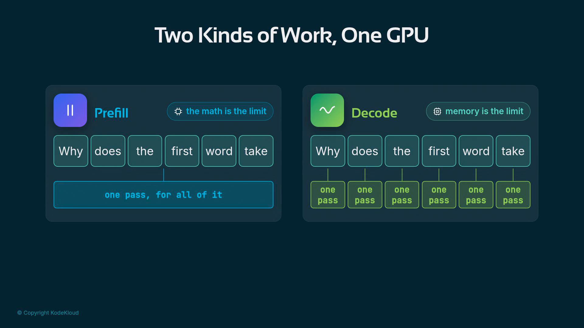 An infographic titled "Two Kinds of Work, One GPU" comparing Prefill (left) and Decode (right): Prefill processes the whole input in one pass ("the math is the limit"), while Decode does a separate one-pass step per token ("memory is the limit").