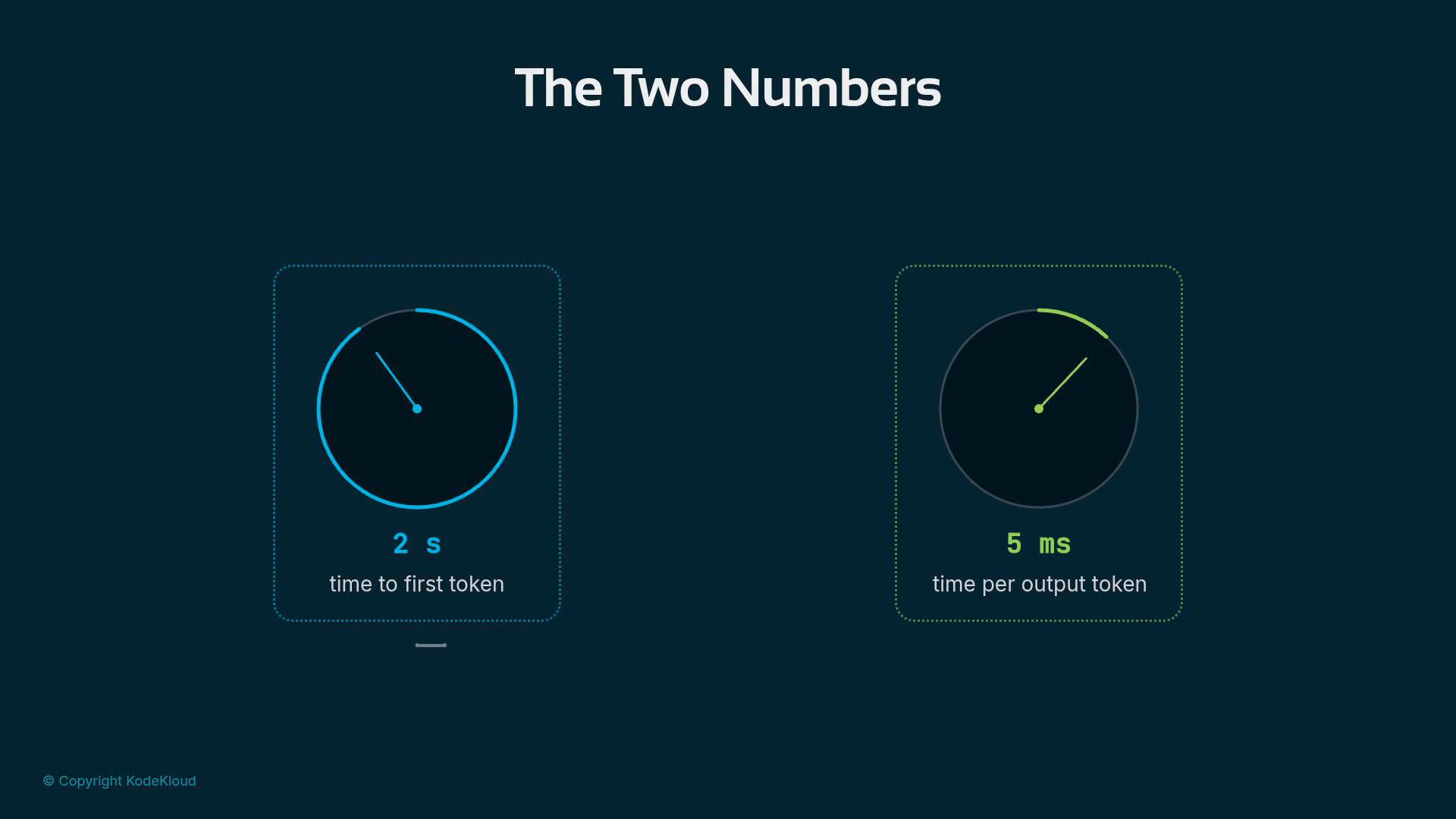 An infographic titled "The Two Numbers" with two circular gauges: a blue one on the left labeled "2 s" for time to first token, and a green one on the right labeled "5 ms" for time per output token.