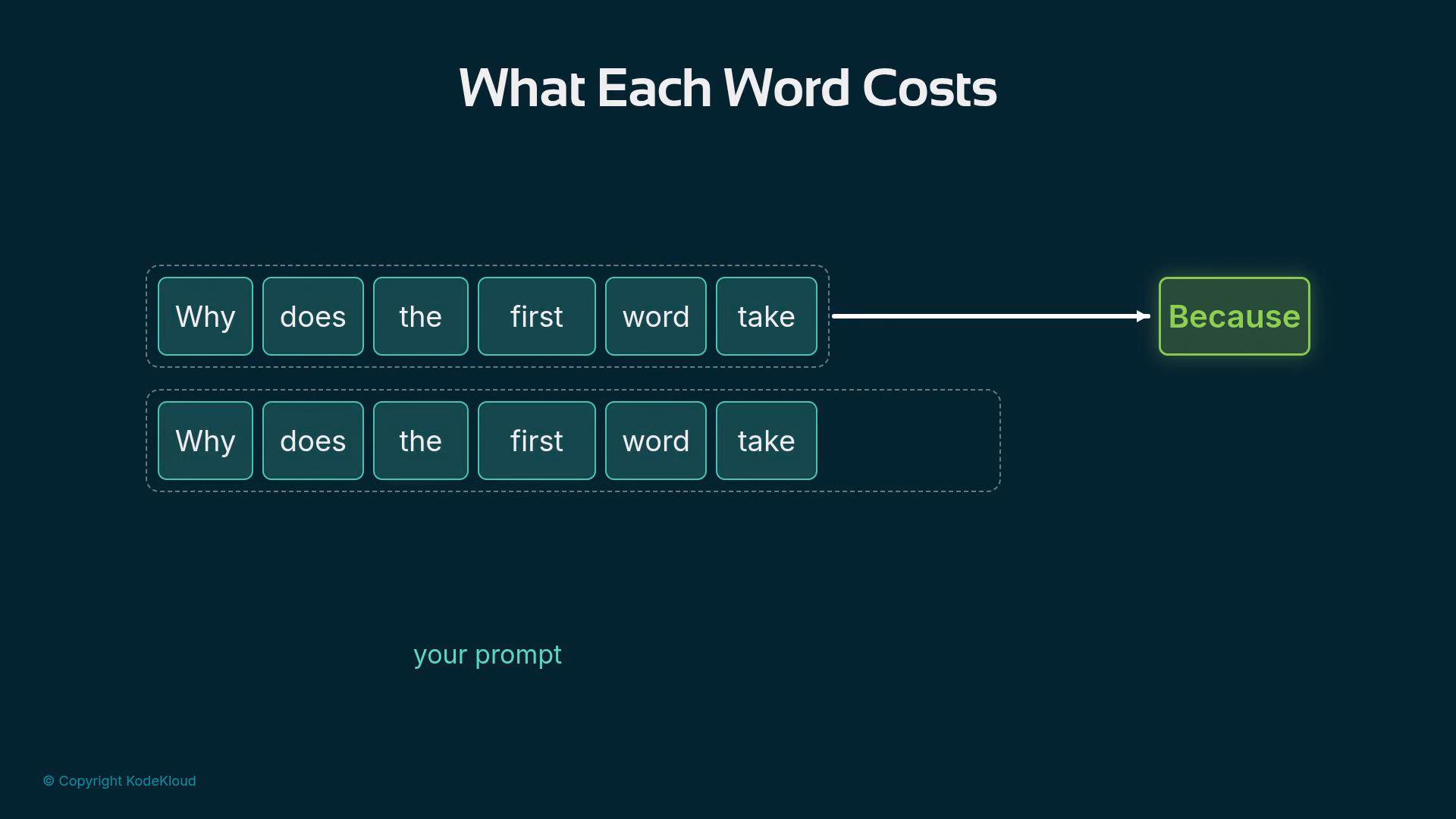 An infographic titled "What Each Word Costs" showing two dashed rows of rounded word tiles reading "Why does the first word take" and an arrow from the top row pointing to a glowing green box labeled "Because." It appears to illustrate how words or tokens in a prompt map to a single response token.