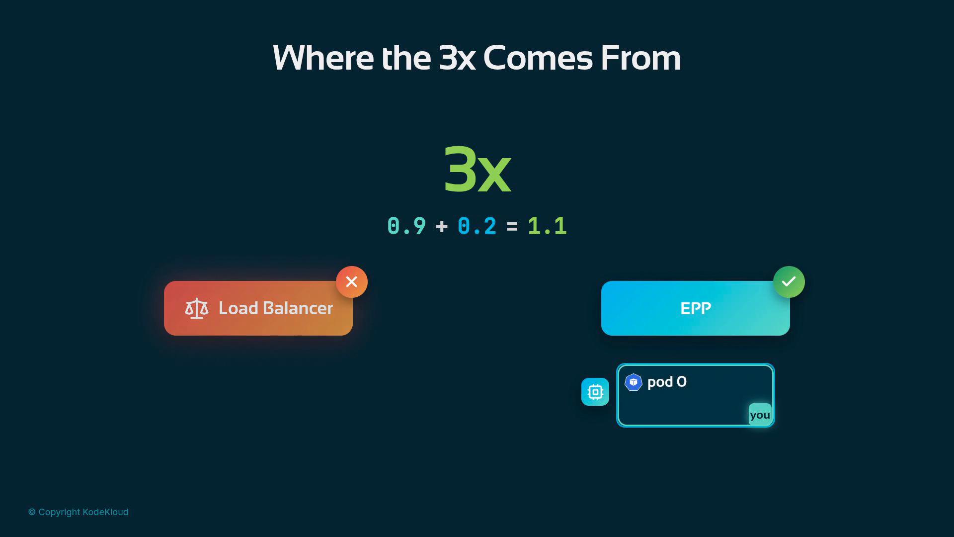 A dark infographic slide titled "Where the 3x Comes From" with a large "3x" and the equation "0.9 + 0.2 = 1.1" in the center. It also shows UI-style blocks labeled "Load Balancer," "EPP," and "pod 0."
