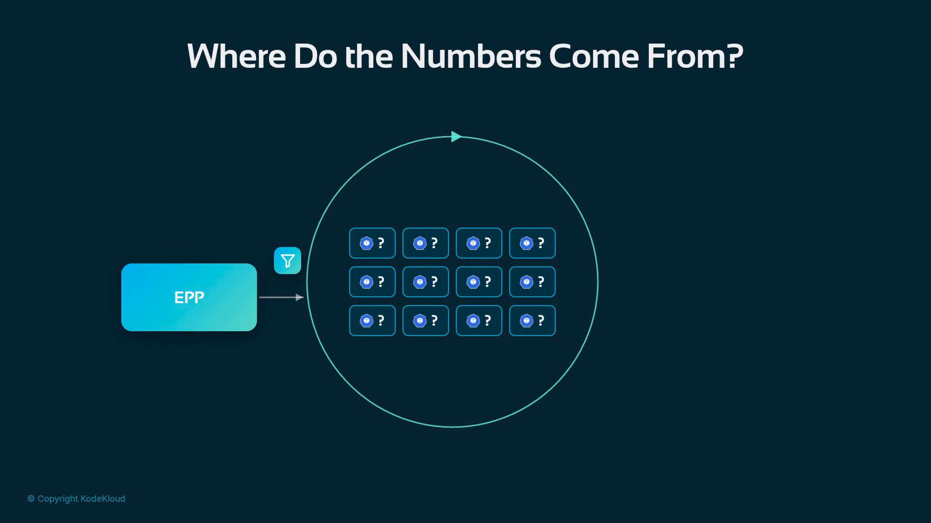 A presentation slide titled "Where Do the Numbers Come From?" showing an EPP block on the left feeding into a large circle filled with a grid of small blue tiles, each displaying a shield icon and a question mark. An arrowed circular outline indicates data flow around the tiles.