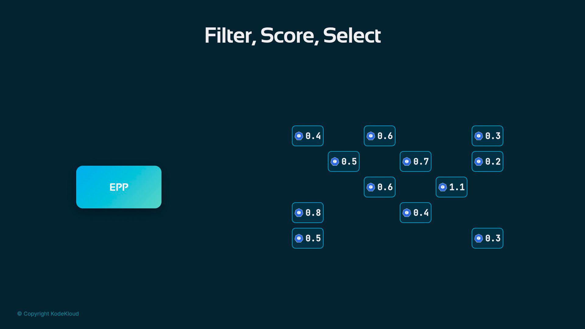 A dark teal slide titled "Filter, Score, Select" with a left-side rounded turquoise button labeled "EPP" and multiple small score badges (e.g., 0.4, 0.6, 1.1) scattered on the right. The layout is minimalist and includes a small "© Copyright KodeKloud" note at the bottom.