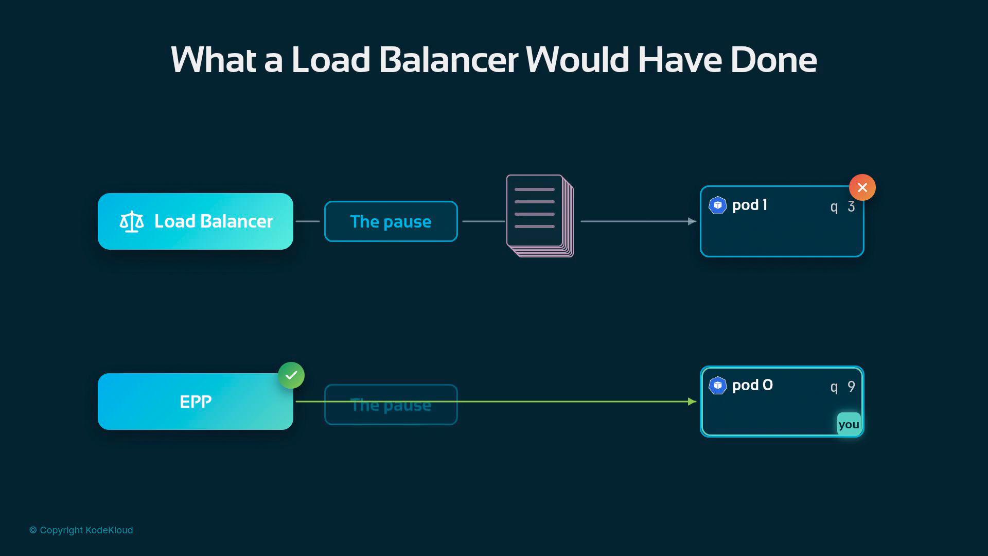 A diagram titled "What a Load Balancer Would Have Done" showing a load balancer and an EPP component routing traffic through a pause/queue to two pods labeled pod1 and pod0. Arrows, queue counts and status markers indicate how requests would be distributed.