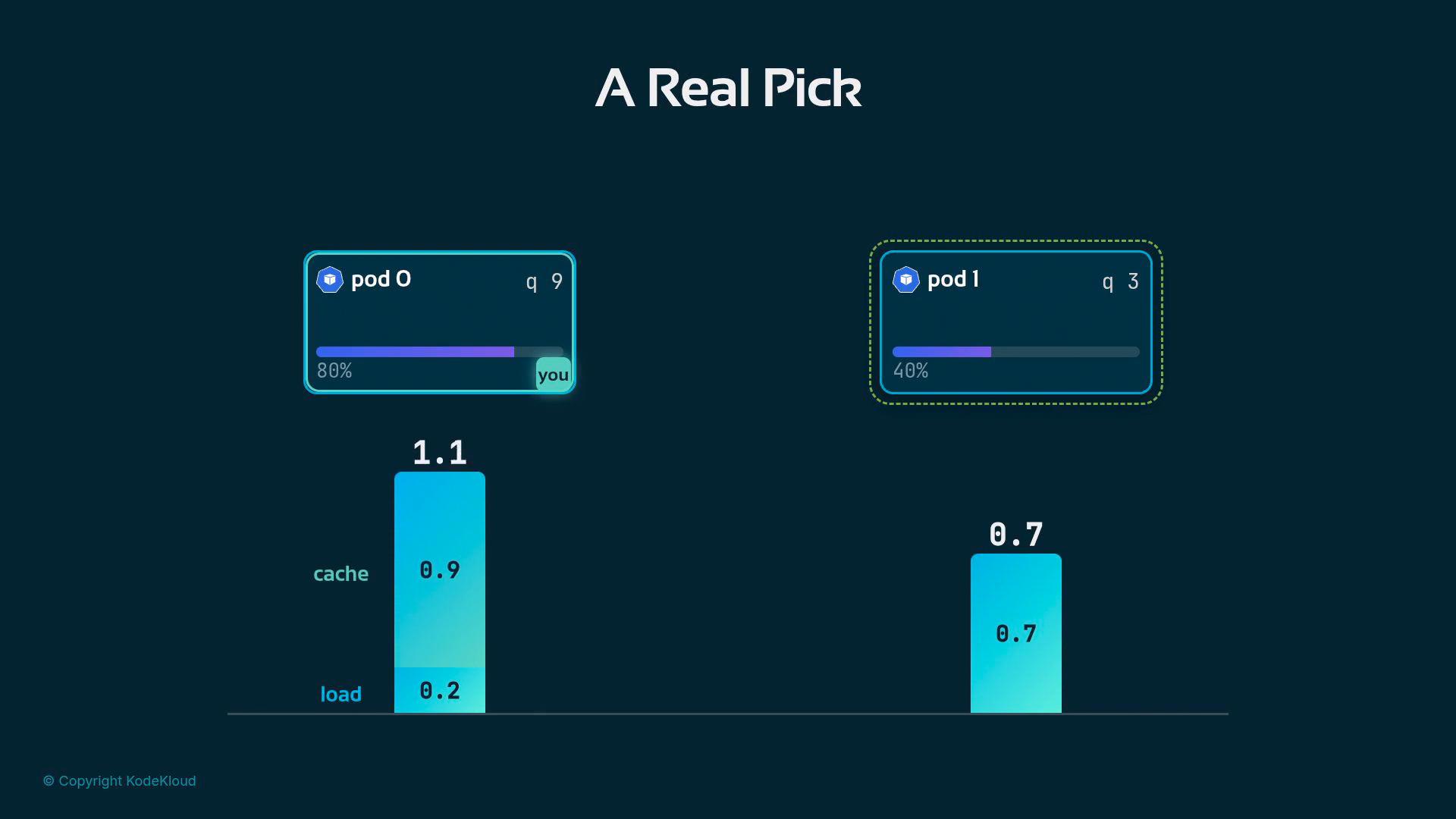 A dark-themed infographic titled "A Real Pick" showing two server pods ("pod 0" and "pod 1") with progress bars and queue sizes. Below them are two vertical bars comparing metrics (cache and load) for each pod.