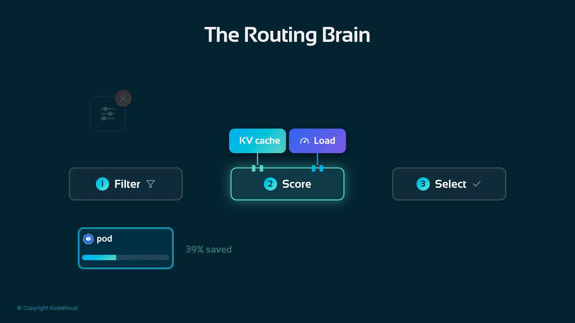A dark-themed infographic titled "The Routing Brain" showing a three-step flow: 1) Filter, 2) Score (with KV cache and Load), and 3) Select. A small "pod" progress card at the bottom left shows a partially filled bar and "39% saved."