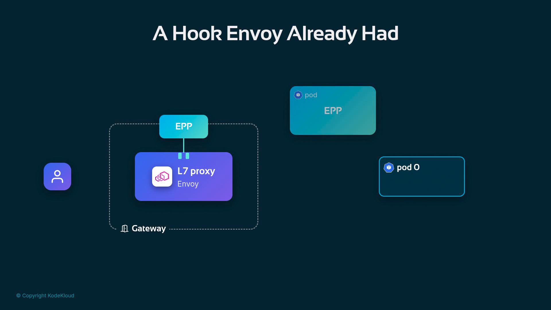 A dark-themed diagram titled "A Hook Envoy Already Had" showing an L7 proxy (Envoy) inside a gateway connected to an EPP component, with separate boxes representing pods (EPP and pod 0).