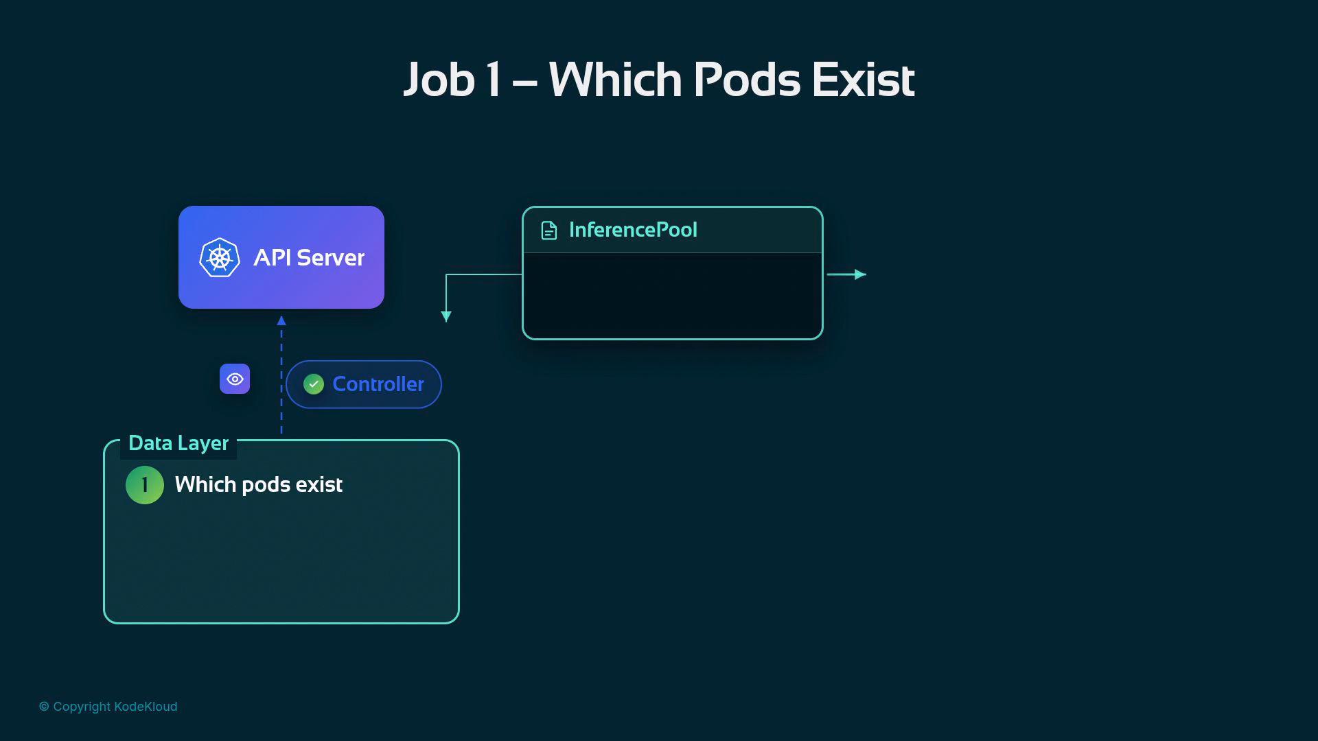 A dark-themed architecture diagram titled "Job 1 – Which Pods Exist" showing an API Server, a Controller and a Data Layer querying an InferencePool. Arrows indicate data flow between the API Server/controller and the InferencePool.