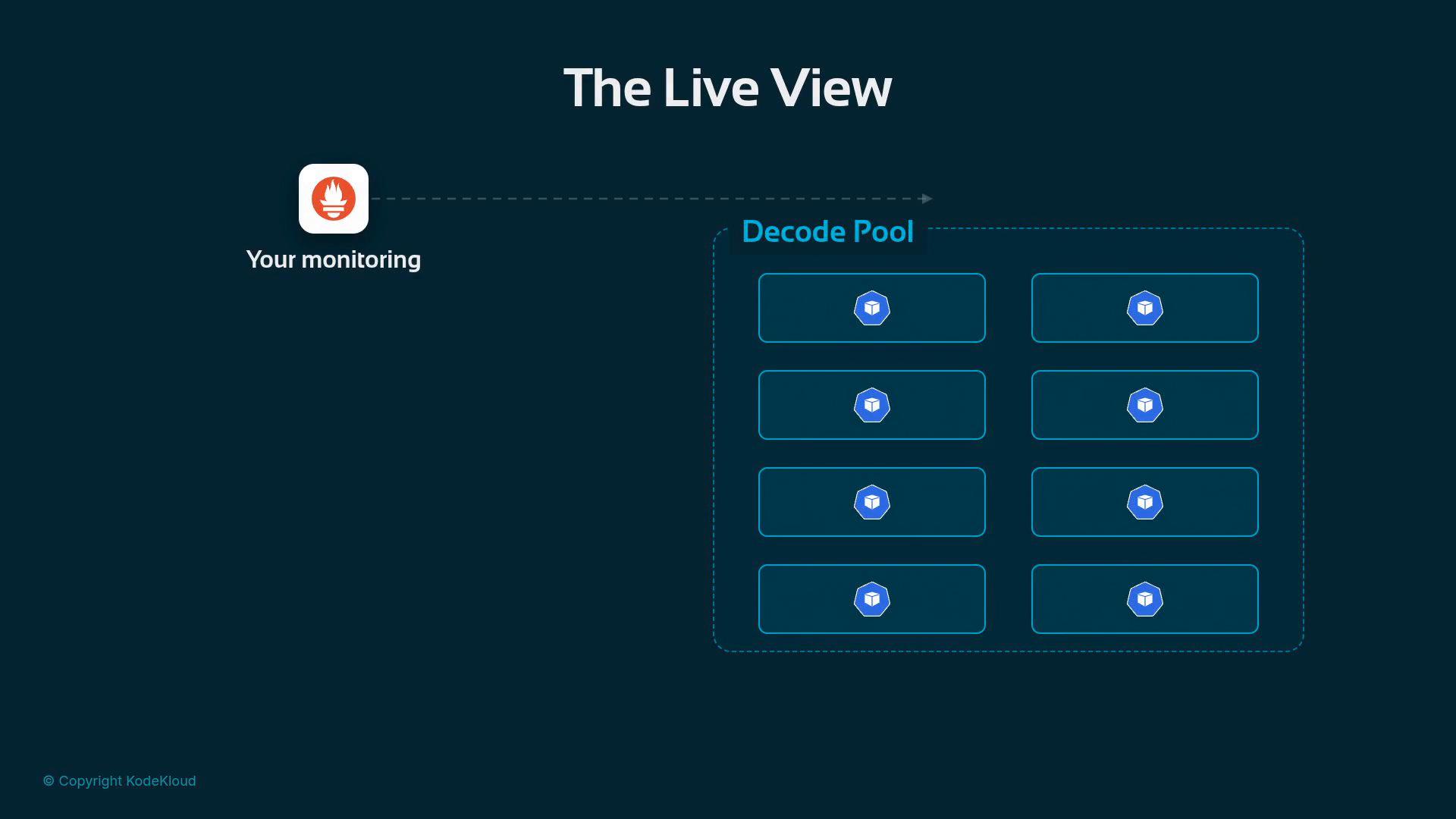 A dark-themed diagram titled "The Live View" showing a monitoring icon on the left linked by a dotted line to a bordered "Decode Pool" on the right containing multiple rectangular nodes with small blue container icons. The left label reads "Your monitoring" and the right section is labeled "Decode Pool."