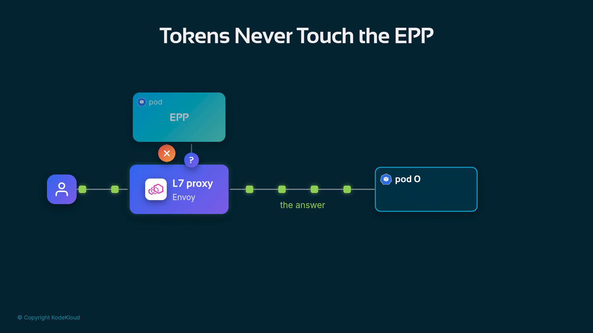 A diagram titled "Tokens Never Touch the EPP" showing a user request routed through an L7 Envoy proxy to a pod, with an EPP component depicted above the proxy and purposely not connected (marked with an X). Green connection dots along the path are labeled "the answer."