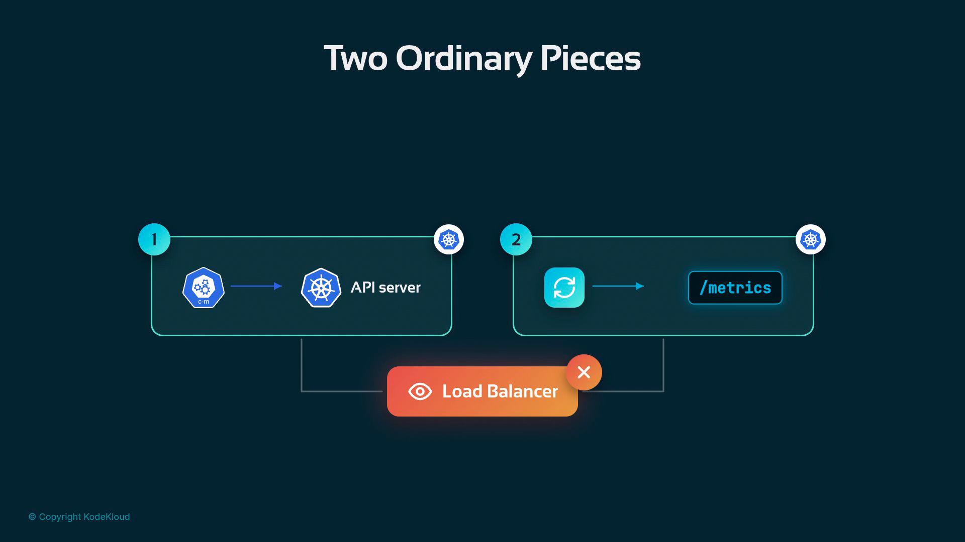 A dark-themed architecture diagram titled "Two Ordinary Pieces" showing two numbered boxes: (1) a control-manager talking to a Kubernetes API server and (2) a service exposing a /metrics endpoint. Both components are shown feeding into a central Load Balancer at the bottom.