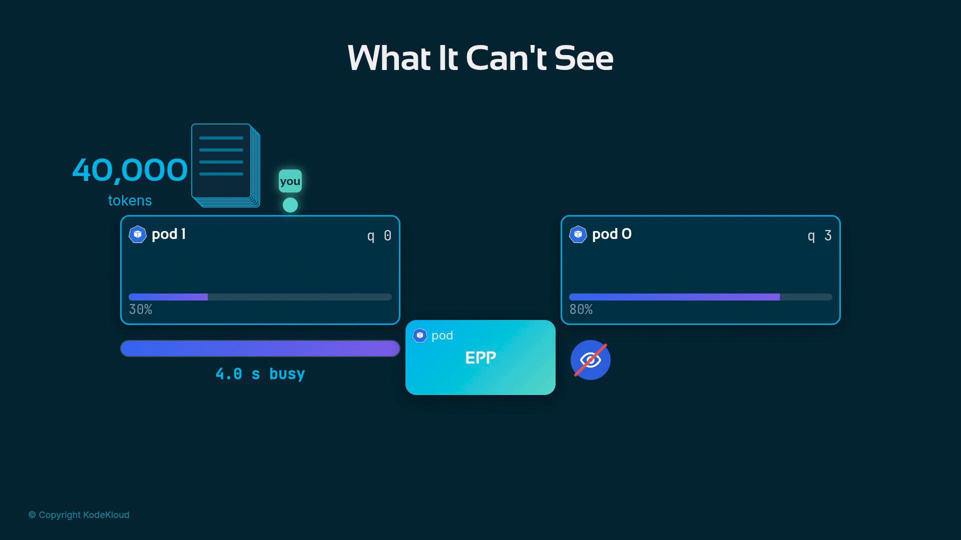 A dark-themed infographic titled "What It Can't See" showing "40,000 tokens" and a small "you" marker alongside two pods (pod1 at 30% and pod0 at 80%) with progress bars, a central "EPP" block, and a crossed-out eye icon.