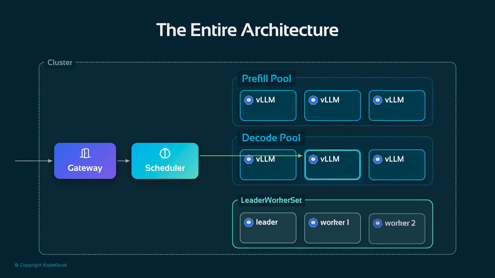 A stylized system architecture diagram titled "The Entire Architecture" showing a Gateway feeding a Scheduler that routes requests to Prefill and Decode pools of vLLM instances. Below those pools is a LeaderWorkerSet containing a leader and multiple worker nodes.