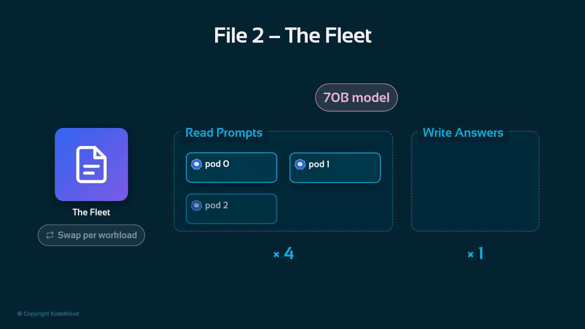 The image is a dark-themed infographic titled "File 2 – The Fleet" showing a 70B model and a "Read Prompts" section with three pods (pod 0, pod 1, pod 2) alongside an empty "Write Answers" panel. A purple app-like icon labeled "The Fleet" and a "Swap per workload" button appear on the left.