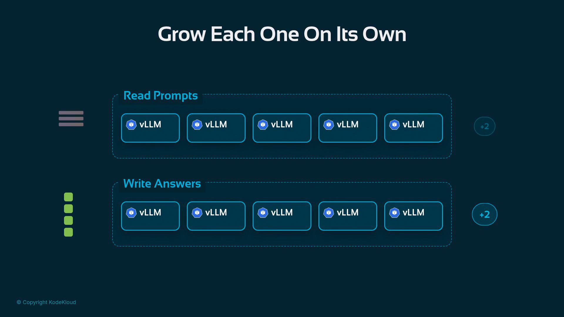 A dark-themed infographic titled "Grow Each One On Its Own" showing two sections, "Read Prompts" and "Write Answers," each containing multiple blue rounded cards labeled "vLLM" and a "+2" circle at the right. The image also includes a small © Copyright KodeKloud notice in the corner.