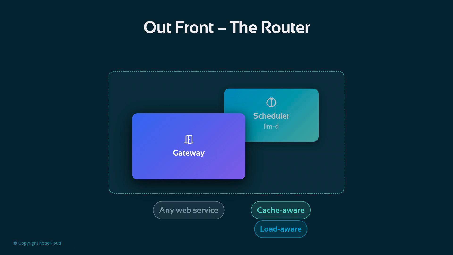 A dark-themed diagram titled "Out Front – The Router" showing two overlapping rounded cards labeled "Gateway" and "Scheduler" inside a dashed box. Below them are pill-shaped tags such as "Any web service", "Cache-aware", and "Load-aware".