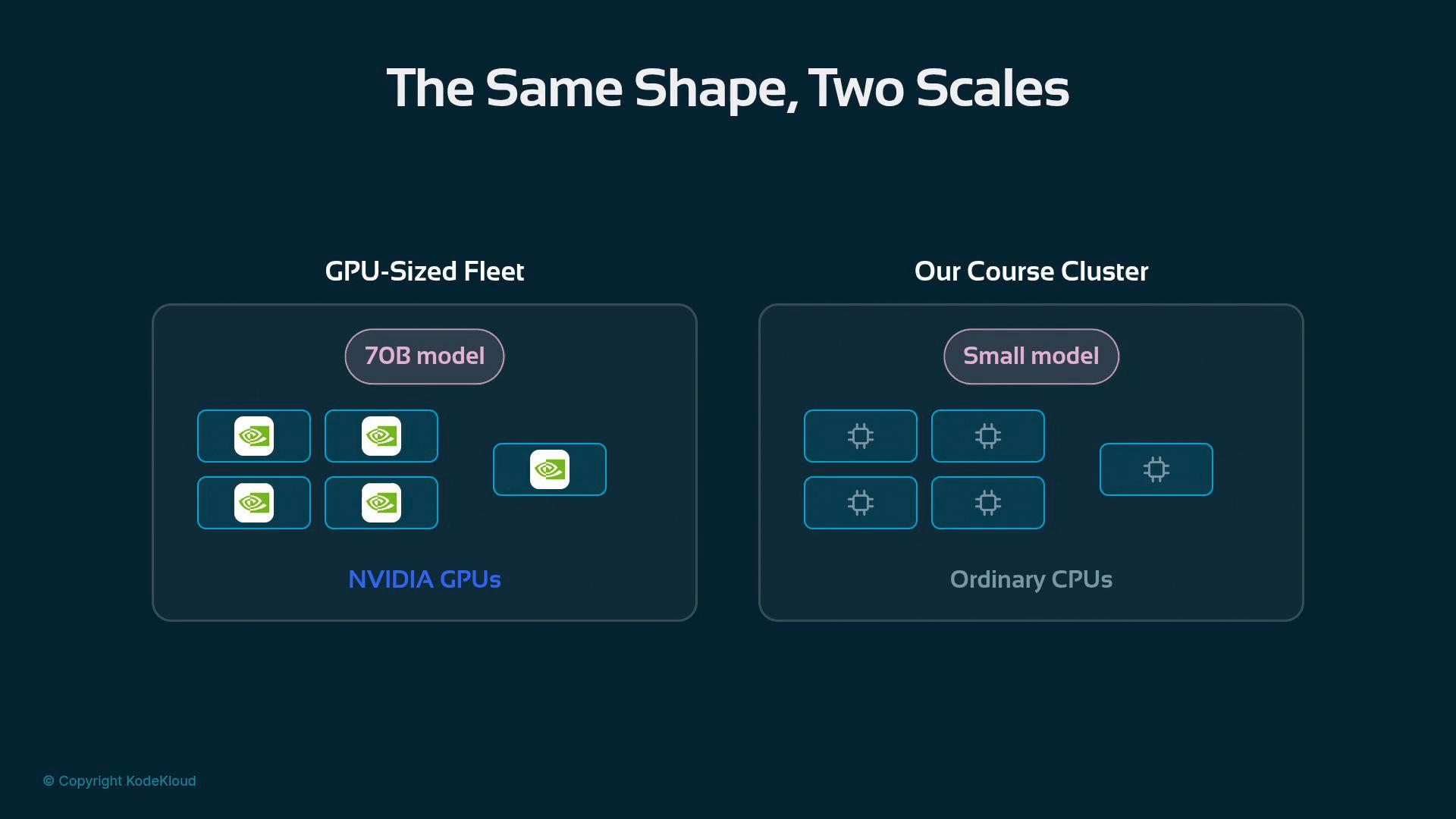 An infographic titled "The Same Shape, Two Scales" comparing a GPU-sized fleet (left) showing NVIDIA GPU icons running a 70B model with a smaller course cluster (right) of ordinary CPU icons running a small model.