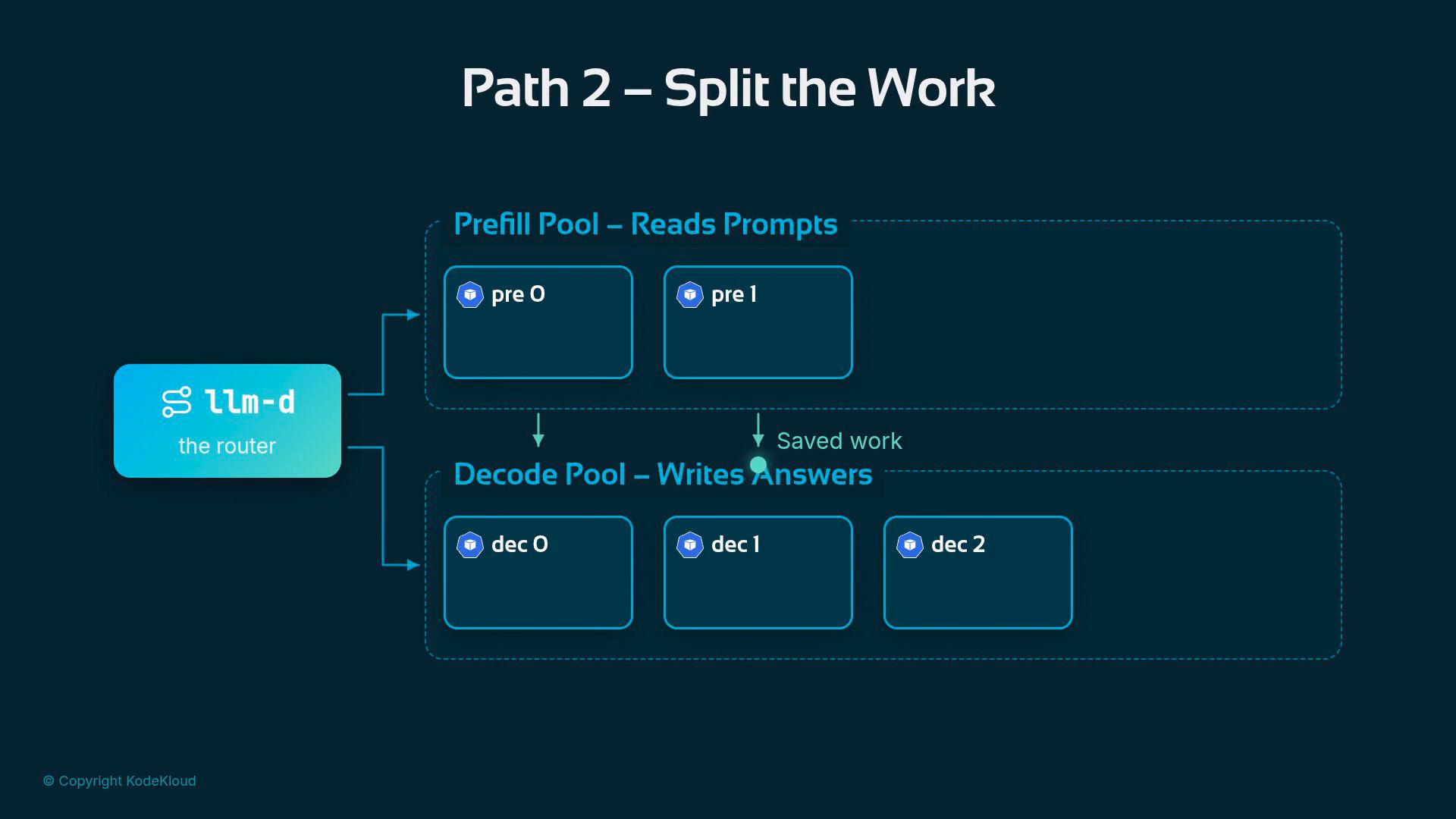 A dark-themed diagram titled "Path 2 – Split the Work" showing a router labeled "llm-d" directing prompts to a "Prefill Pool – Reads Prompts" (pre0, pre1) and sending work to a "Decode Pool – Writes Answers" (dec0, dec1, dec2), with an arrow labeled "Saved work" between them. The slide includes copyright KodeKloud.