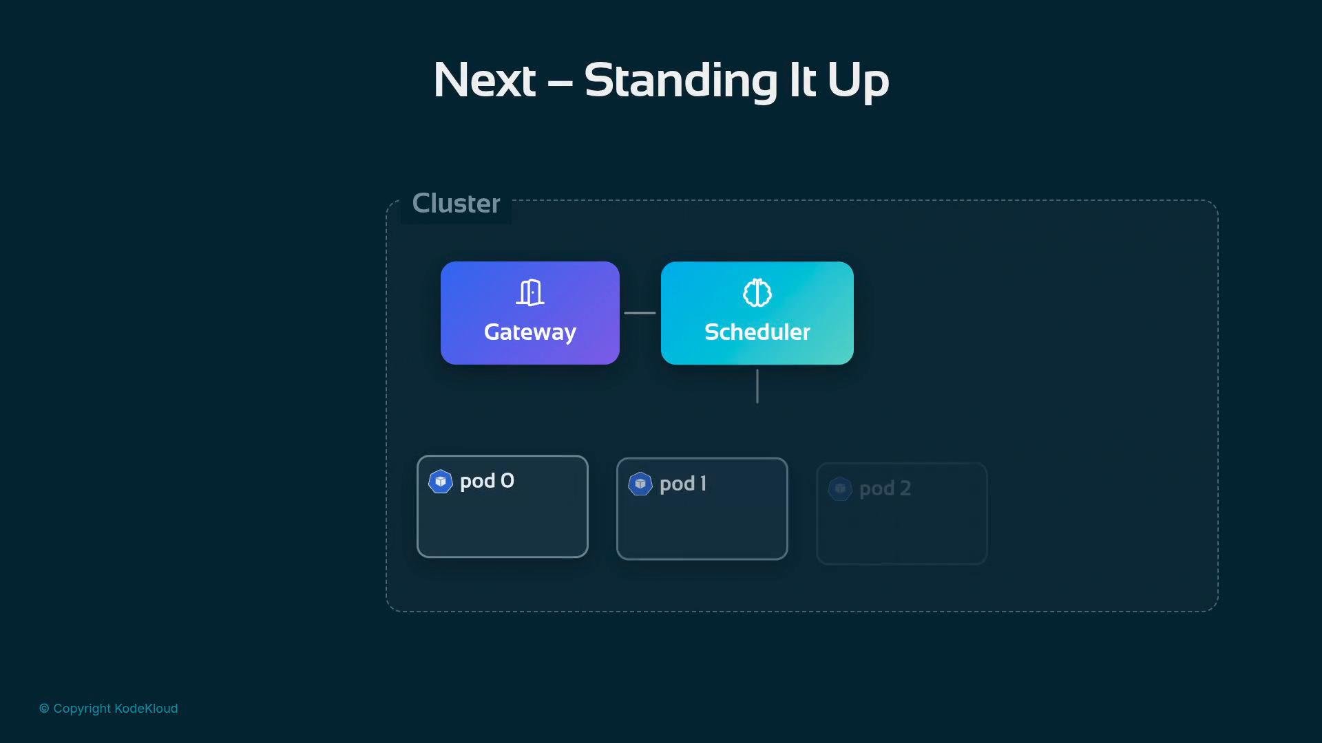 A stylized architecture diagram titled "Next – Standing It Up" showing a cluster with connected "Gateway" and "Scheduler" components above three pod boxes labeled "pod 0", "pod 1", and "pod 2." The Gateway is purple and the Scheduler is blue-green.