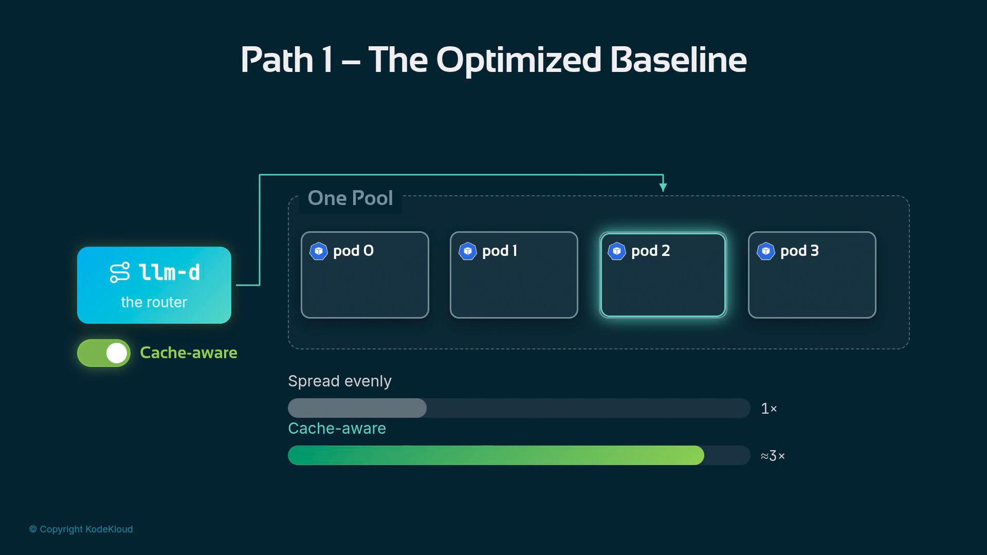 A dark-themed diagram titled "Path 1 – The Optimized Baseline" showing a router on the left connected to one pool of four pods labeled pod 0 through pod 3. A highlighted "Cache-aware" toggle is enabled and two comparison bars below show "Spread evenly" versus "Cache-aware" performance.