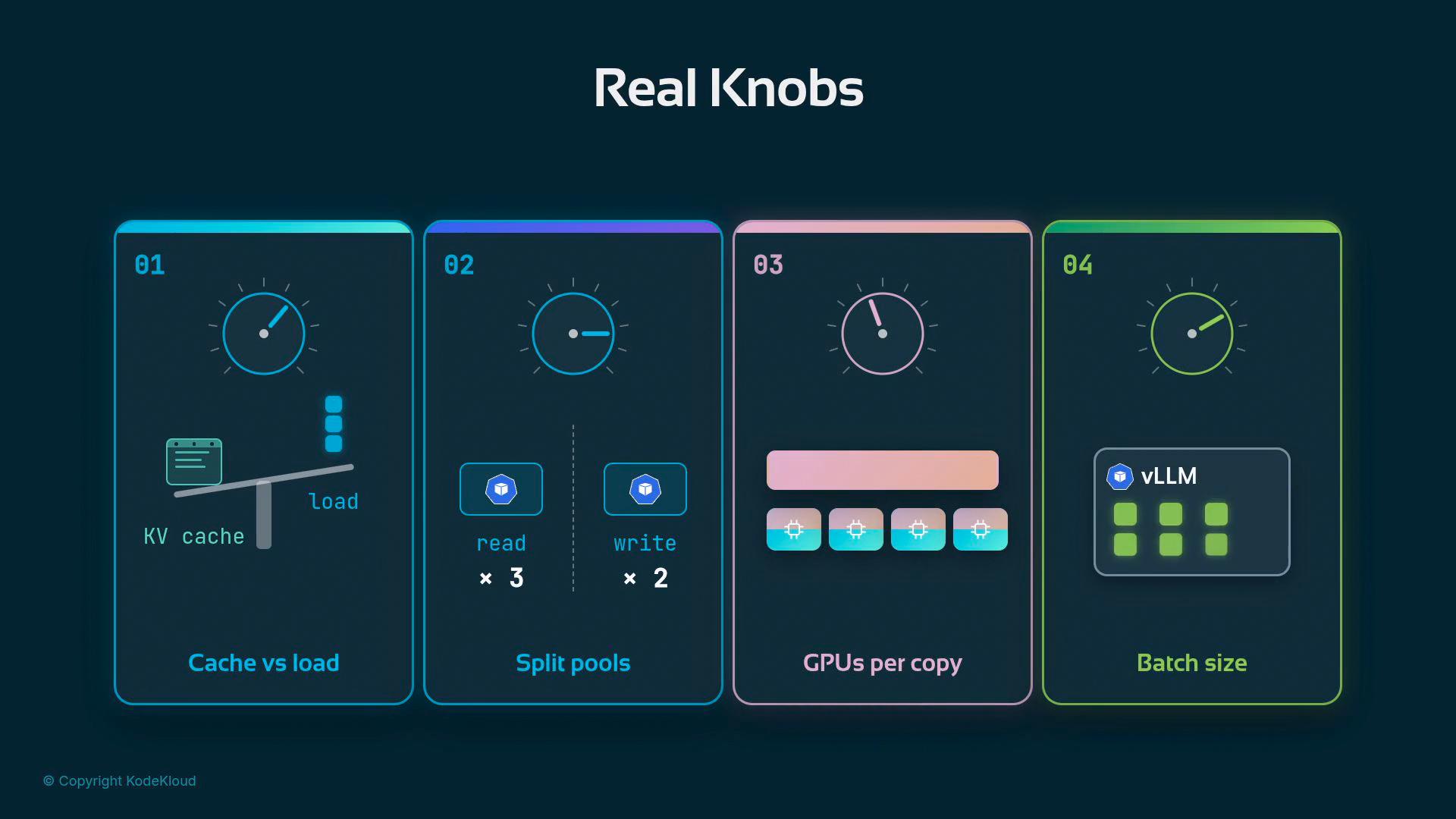 A neon-styled infographic titled "Real Knobs" showing four numbered panels with dials and icons that represent tuning options: cache vs load, split pools (read/write), GPUs per copy, and batch size. Each panel has a circular knob graphic and small illustrative icons.
