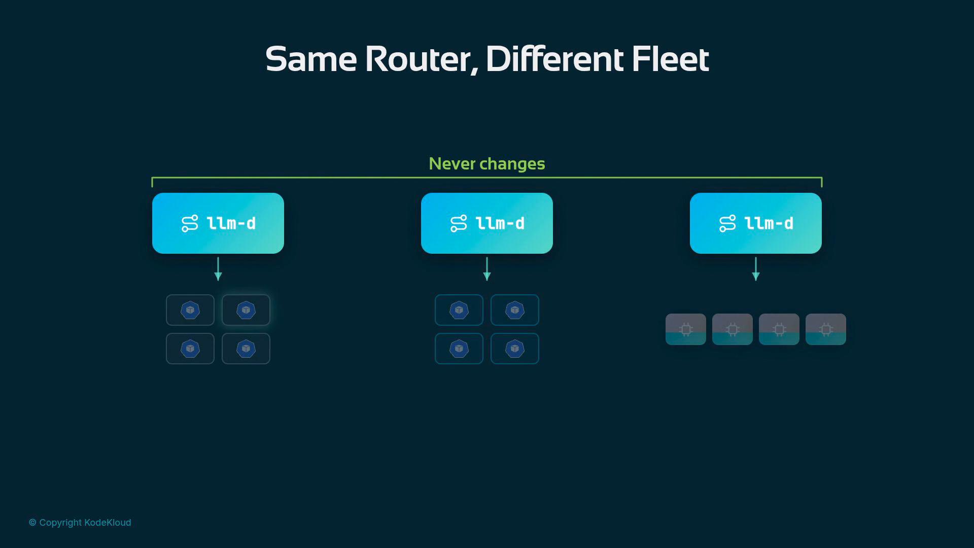 A presentation slide titled "Same Router, Different Fleet" shows three identical router modules labeled "llm-d" under a green "Never changes" bar, each with an arrow pointing to different groups of service/container icons. The graphic illustrates the same router being used across multiple deployment fleets.