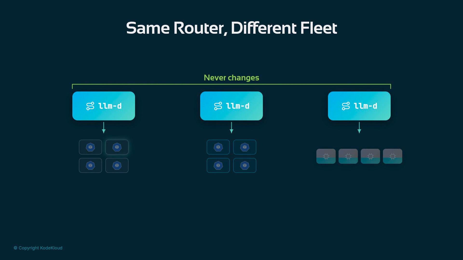 A presentation slide titled "Same Router, Different Fleet" shows three identical router modules labeled "llm-d" under a green "Never changes" bar, each with an arrow pointing to different groups of service/container icons. The graphic illustrates the same router being used across multiple deployment fleets.