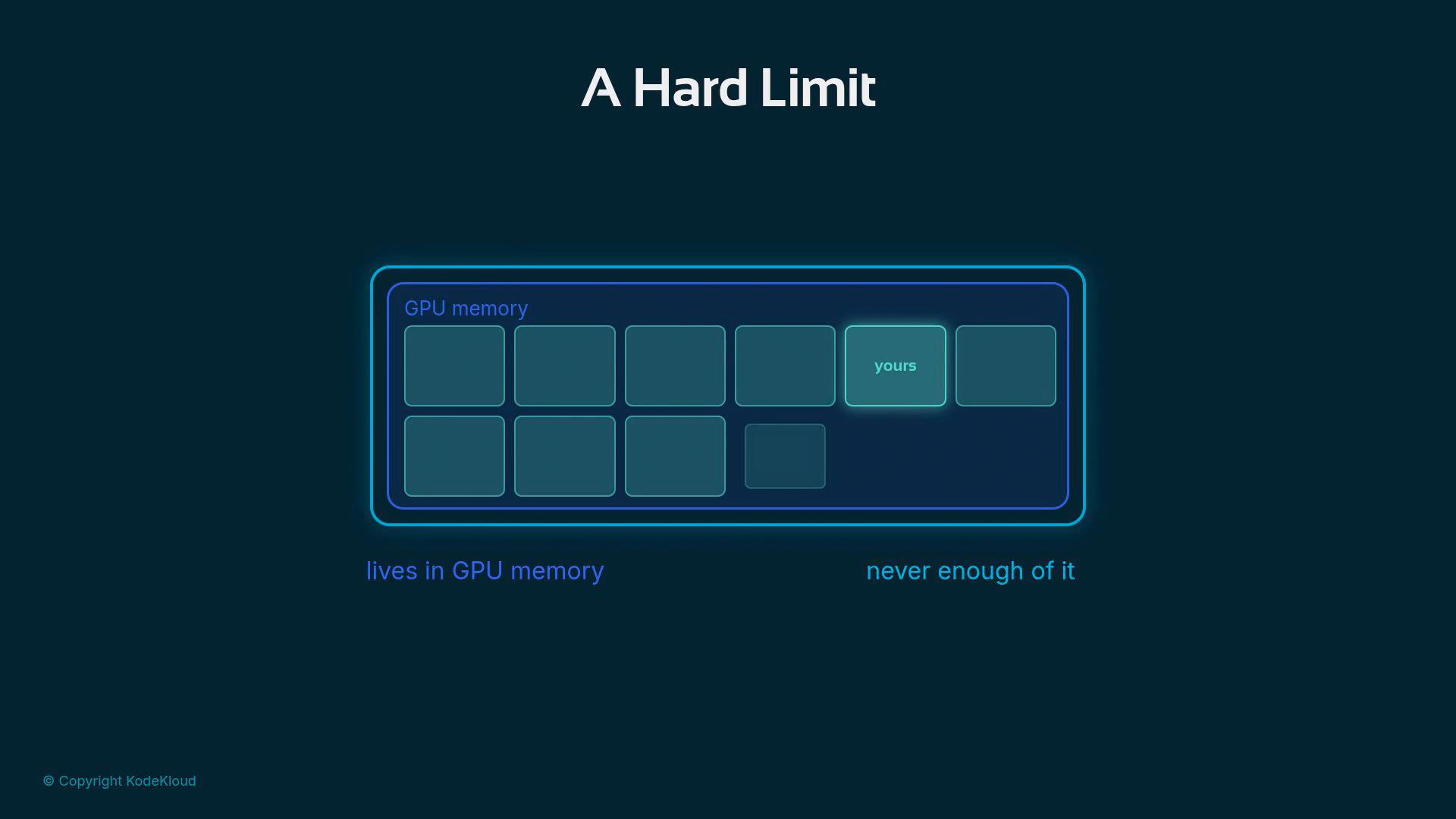 A slide titled "A Hard Limit" showing a diagram of GPU memory with several small memory tiles, one highlighted and labeled "yours." Captions at the bottom read "lives in GPU memory" and "never enough of it."