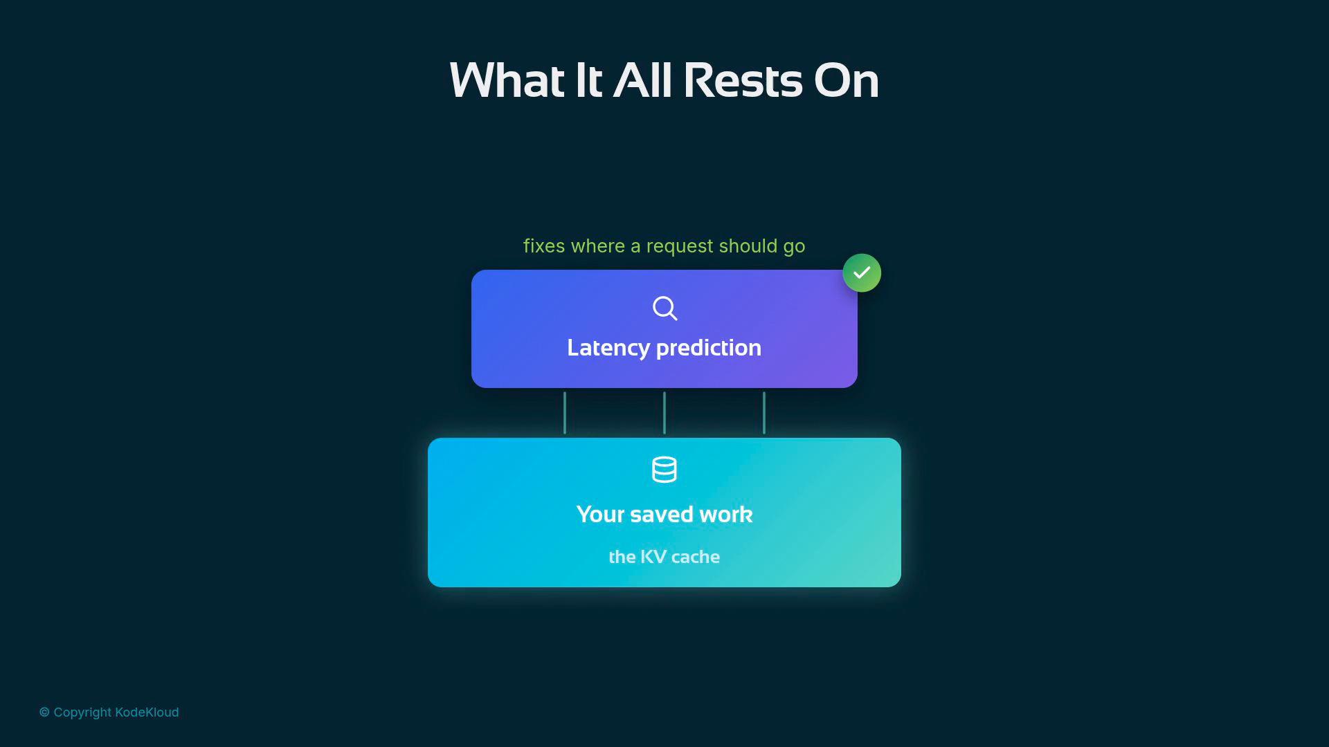 An infographic titled "What It All Rests On" showing a purple "Latency prediction" box (with a green check and the caption "fixes where a request should go") stacked above a turquoise "Your saved work / the KV cache" box.