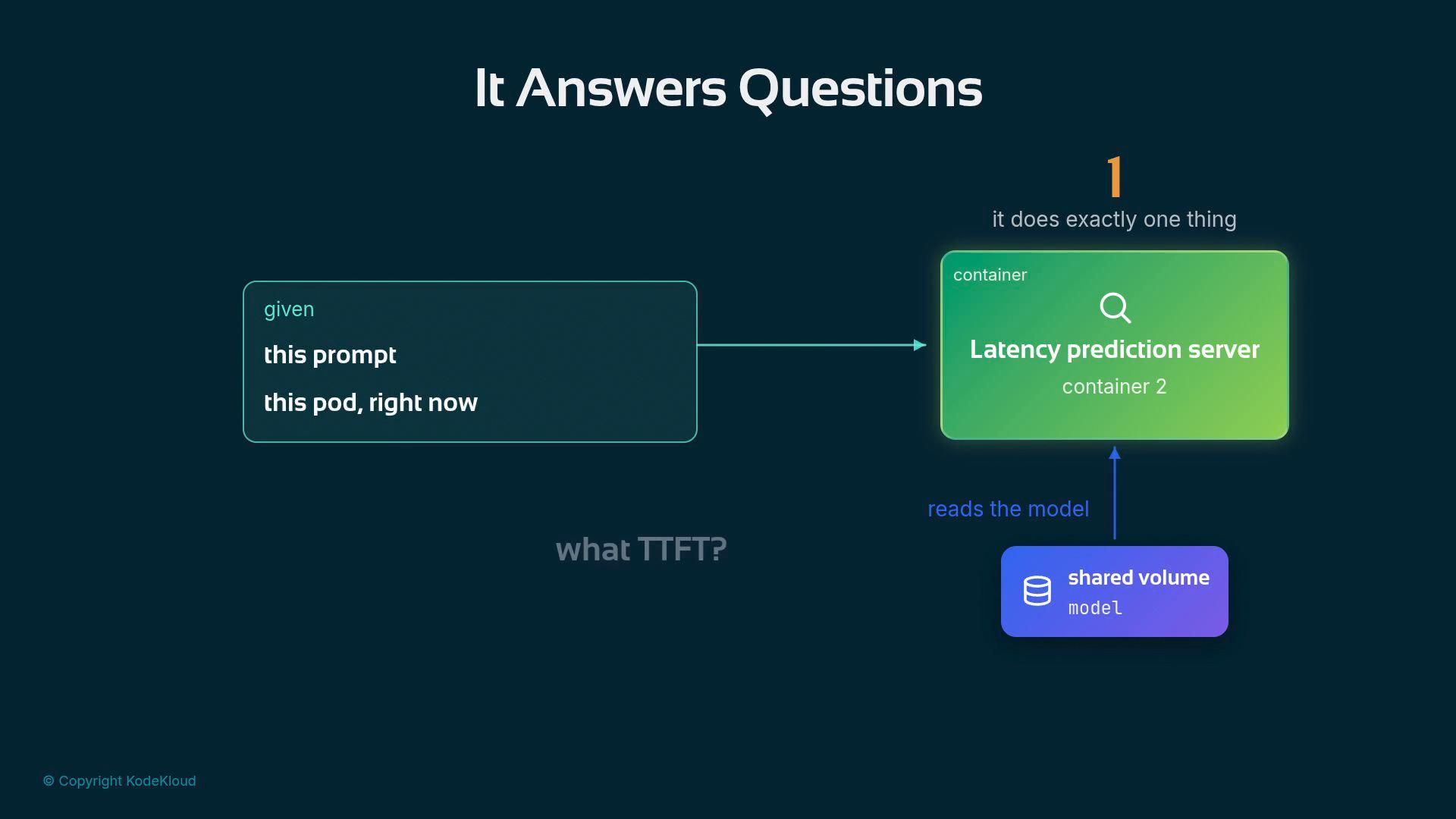 A dark-themed diagram titled "It Answers Questions" showing a left box labeled "given this prompt / this pod, right now" with an arrow to a green "Latency prediction server" container. The server is shown reading a purple "shared volume (model)" below and labeled "it does exactly one thing."