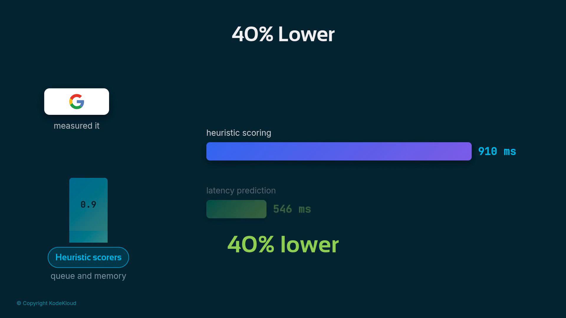 An infographic on a dark teal background labeled "40% Lower" comparing heuristic scoring (long purple bar showing 910 ms) with a smaller latency prediction (546 ms). It also includes a Google logo and a "Heuristic scorers" element displaying 0.9.