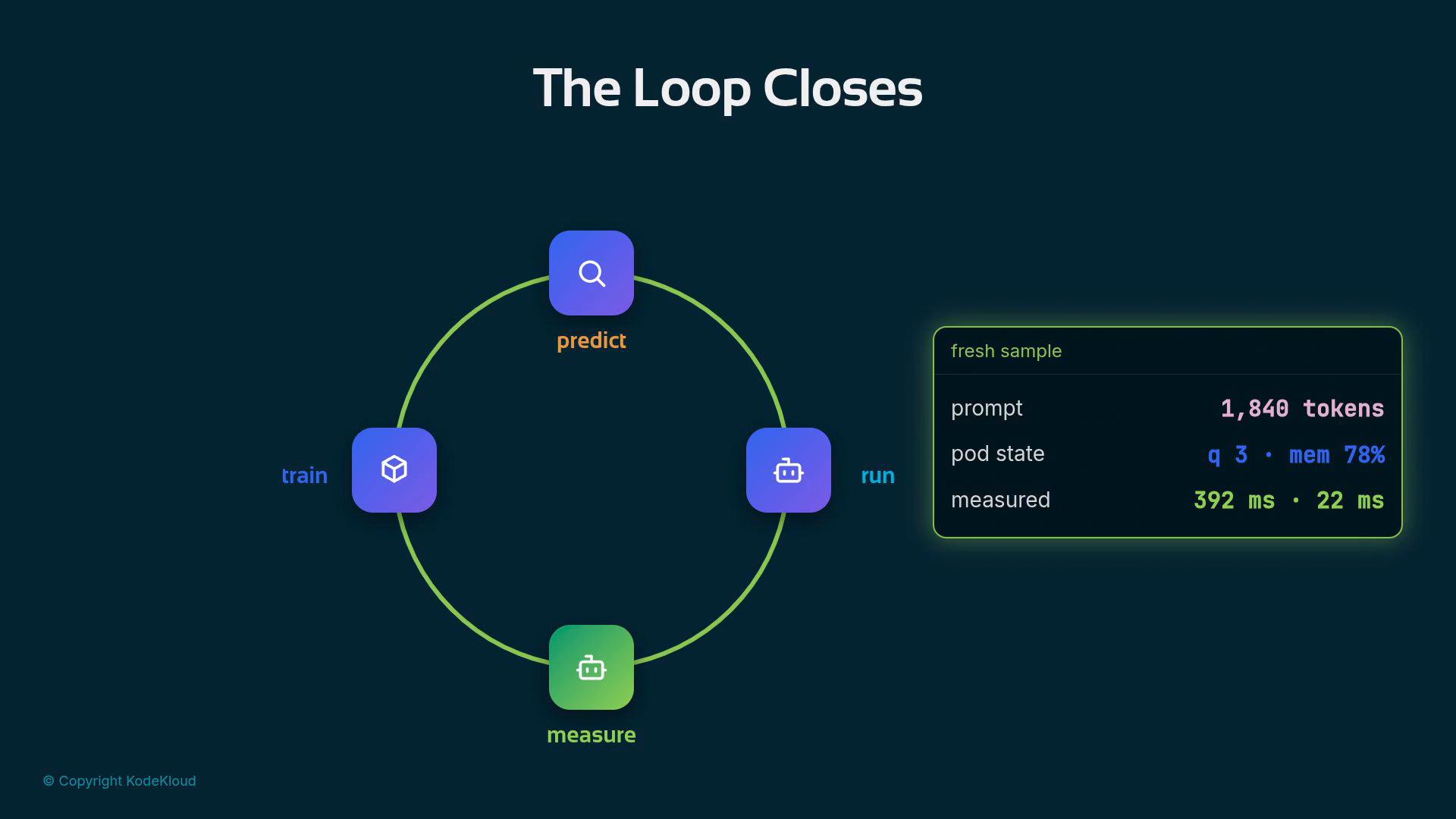 A dark-themed infographic titled "The Loop Closes" showing a circular workflow with nodes labeled predict, run, measure and train. A glowing metrics panel on the right displays a fresh sample's token count and performance numbers (e.g., 1,840 tokens, 392 ms).