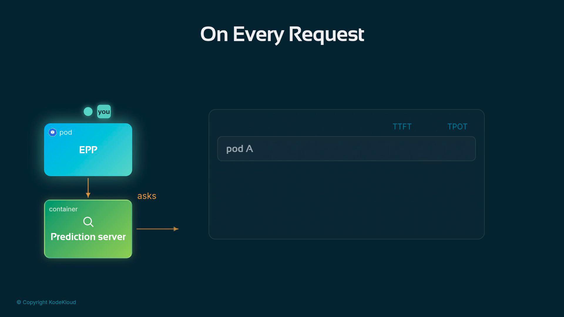 A dark-themed diagram titled "On Every Request" showing a blue "EPP" pod (marked "you") sending a request down to a green "Prediction server" container. To the right is a large panel labeled "pod A" with column headers "TTFT" and "TPOT."