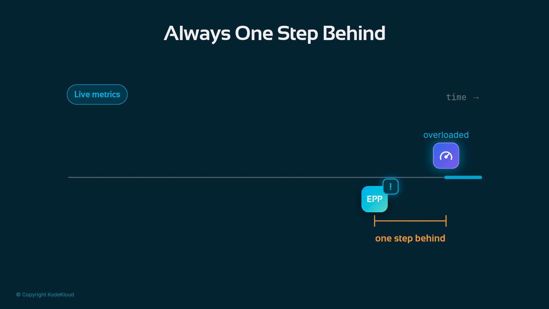 A dark-themed slide titled "Always One Step Behind" showing a horizontal timeline with a "Live metrics" badge on the left and icons labeled "EPP" and "overloaded" further right. An orange bracket beneath marks "one step behind," indicating a lag between EPP and the overloaded state.