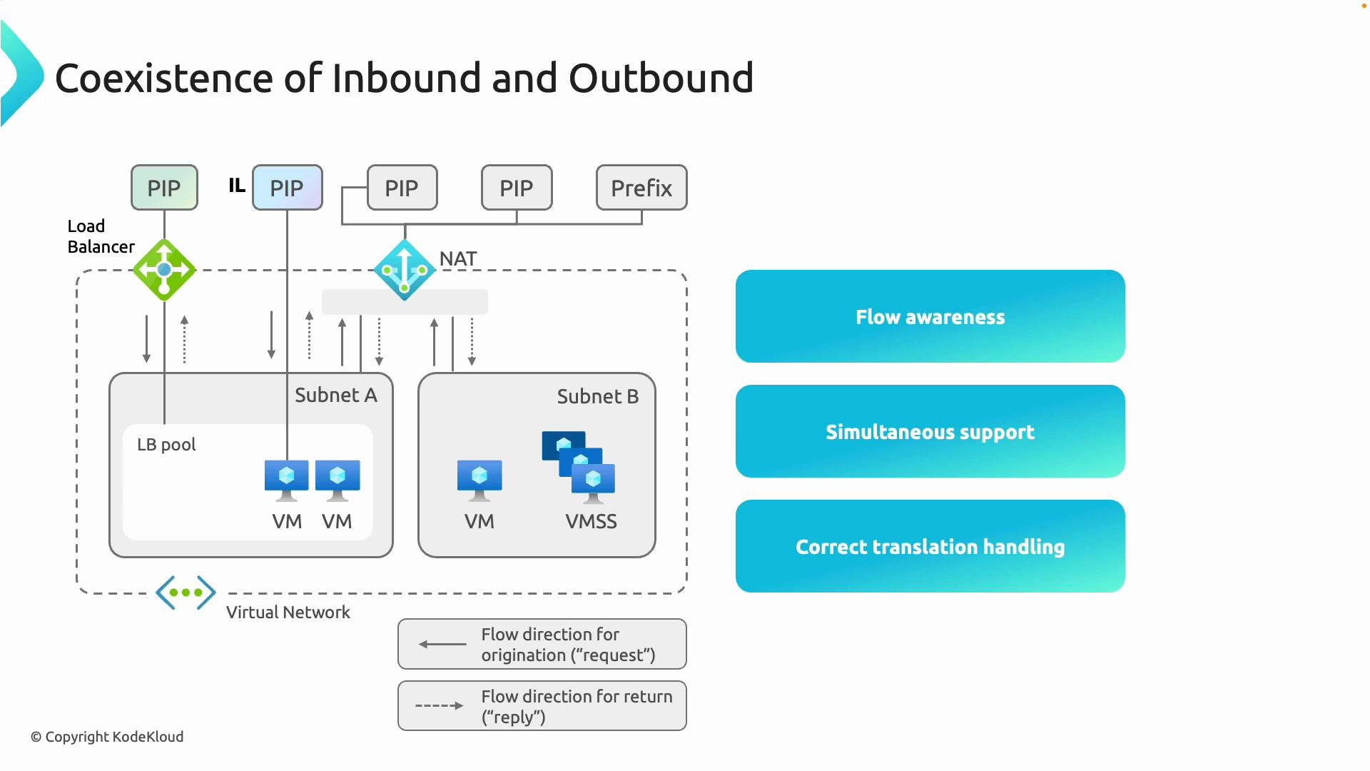 The image illustrates a network diagram showing the coexistence of inbound and outbound flows within a virtual network, featuring elements like load balancer, NAT, subnets, and VMs. It emphasizes flow awareness, simultaneous support, and correct translation handling.